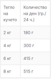 Vom Feinsten Mini Dog за малки породи кучета с пилешко, гъше и магданоз, таблица
